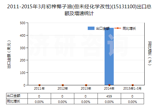 2011-2015年3月初榨椰子油(但未經(jīng)化學(xué)改性)(15131100)出口總額及增速統(tǒng)計(jì)